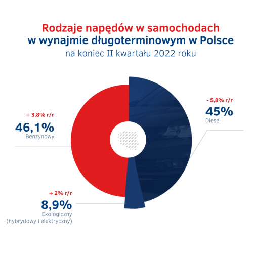 Rodzaje napedow w wynajmie dlugoterminowym na koniec I polrocza 2022.png